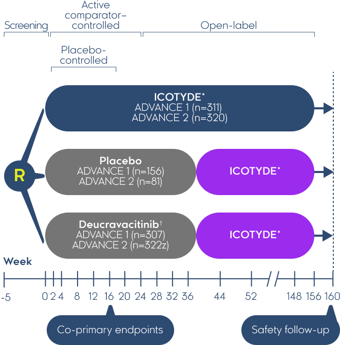 Full Trial Design Graph for Iconic-Advance 1 and Iconic-Advance 2