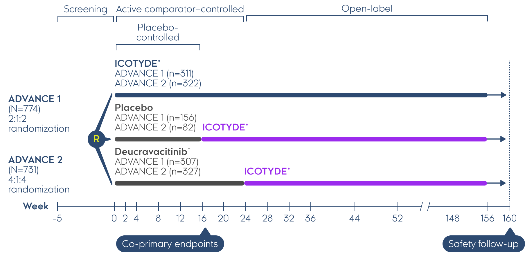 Full Trial Design Graph for Iconic-Advance 1 and Iconic-Advance 2