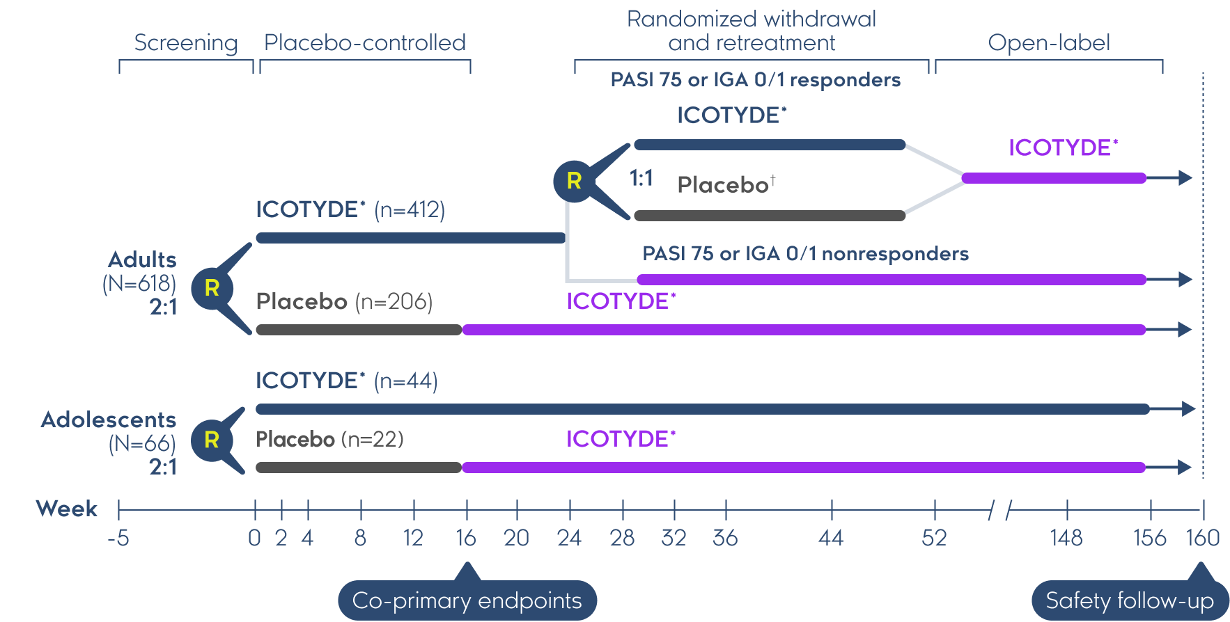 Full Trial Design Graph for ICONIC-LEAD (patients aged ≥12 years)