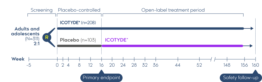 Full Trial Design Graph for ICONIC-TOTAL (high-impact areas)
